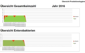 Uebersicht-Verlauf-Abteilung