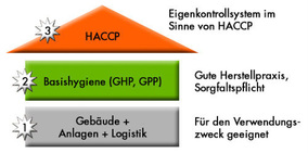 HACCP